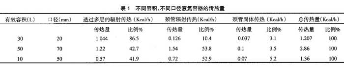 不同容積、不同口徑液氮容器的傳熱量