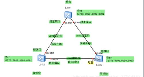 網(wǎng)絡工程管理第三章 交換機STP生成樹協(xié)議詳解