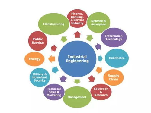 運籌、工業工程、運作管理、工程管理 你想知道的都在這里