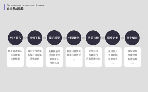 淺談企業(yè)級(jí)SaaS產(chǎn)品的客戶成長(zhǎng)旅程管理